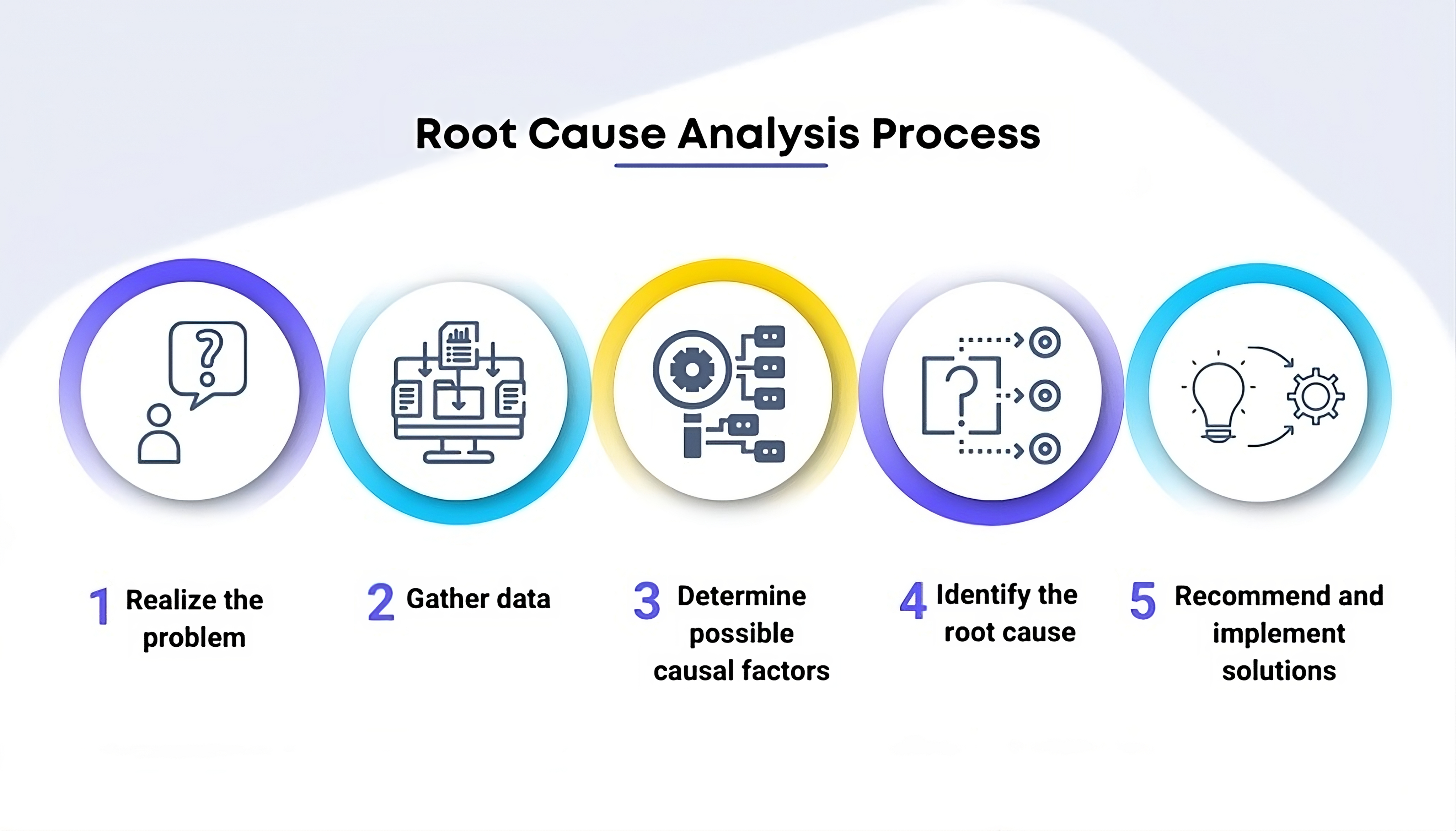 Root Cause Analysis Process Diagram